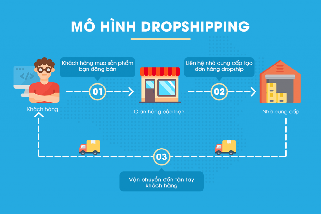 Mô hình Dropshipping 1024x683 1