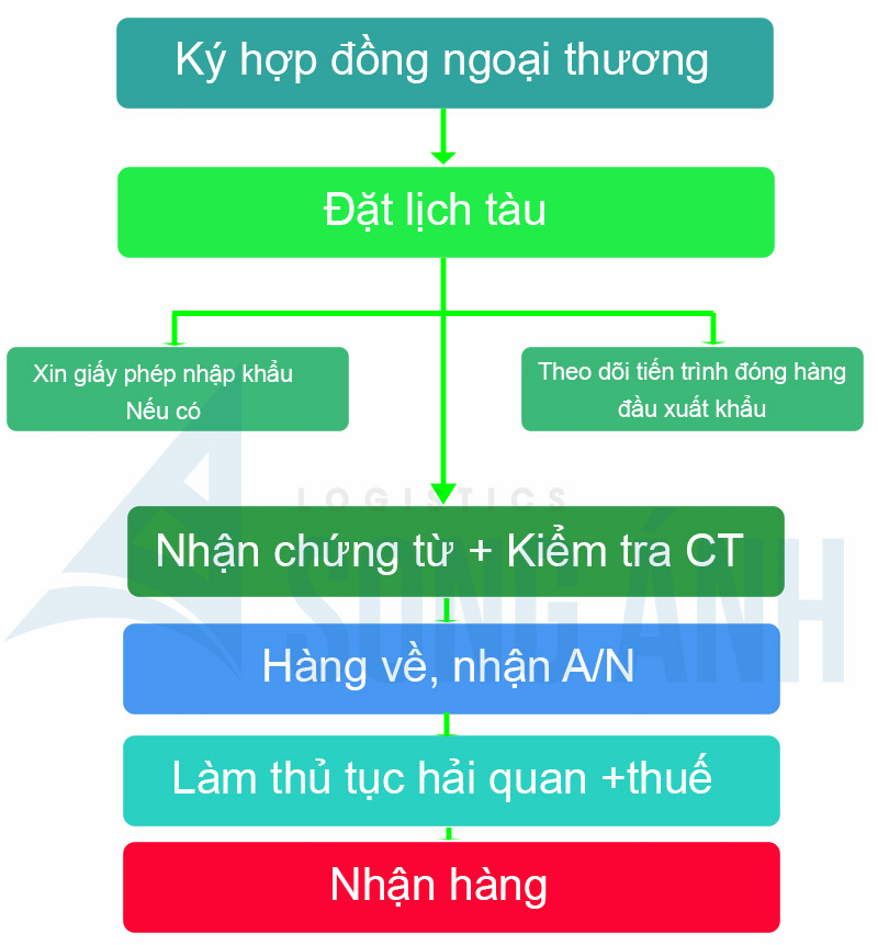 quy trinh nhap hang ho