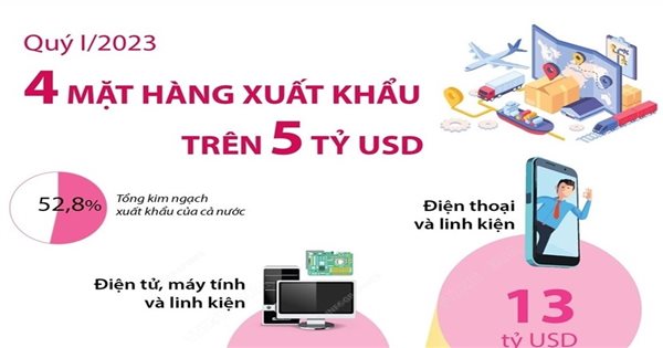 vna potal quy i2023 4 mat hang xuat khau tren 5 ty usd 2